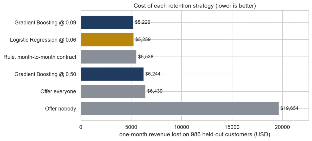 Bar chart of one month of lost revenue on 986 held-out customers: offer nobody $19,654, offer everyone $6,439, gradient boosting at 0.50 $6,244, month-to-month rule $5,538, logistic regression at 0.06 $5,259, gradient boosting at 0.09 $5,226